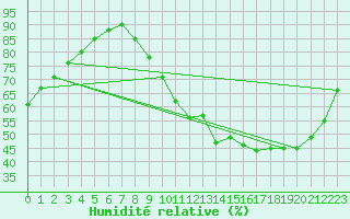 Courbe de l'humidit relative pour Orly (91)