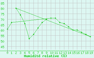 Courbe de l'humidit relative pour Gimli Harbour CS, Man.