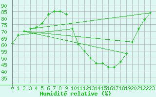Courbe de l'humidit relative pour Angers-Beaucouz (49)