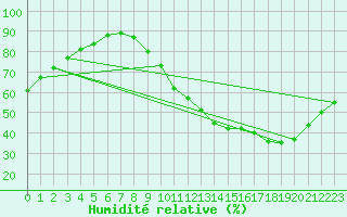 Courbe de l'humidit relative pour Orlans (45)