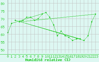 Courbe de l'humidit relative pour Lille (59)