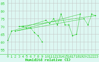 Courbe de l'humidit relative pour Feldberg-Schwarzwald (All)