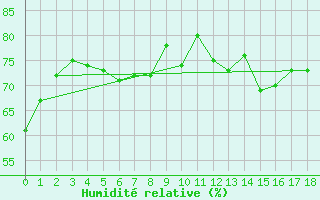 Courbe de l'humidit relative pour Tampere Harmala