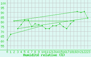 Courbe de l'humidit relative pour Vevey