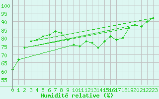 Courbe de l'humidit relative pour Wolfsegg