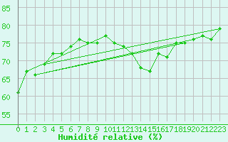 Courbe de l'humidit relative pour Nattavaara
