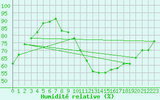 Courbe de l'humidit relative pour Saint Catherine's Point