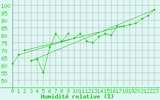 Courbe de l'humidit relative pour Cassis (13)