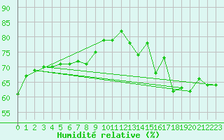 Courbe de l'humidit relative pour Roujan (34)