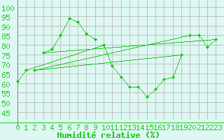 Courbe de l'humidit relative pour Deauville (14)