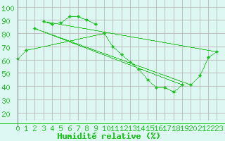 Courbe de l'humidit relative pour Villacoublay (78)