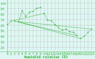 Courbe de l'humidit relative pour Florennes (Be)