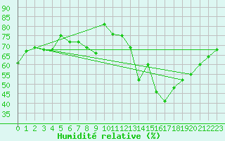 Courbe de l'humidit relative pour Albert-Bray (80)
