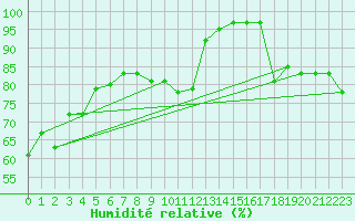 Courbe de l'humidit relative pour Ile du Levant (83)