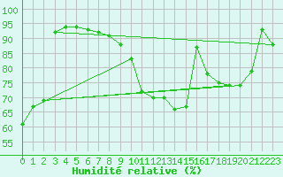 Courbe de l'humidit relative pour Besanon (25)