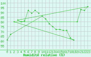 Courbe de l'humidit relative pour Limoges (87)