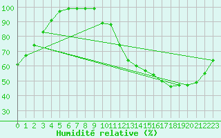 Courbe de l'humidit relative pour Alto de Los Leones