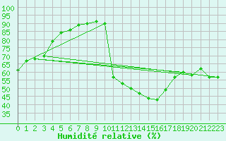 Courbe de l'humidit relative pour Aniane (34)