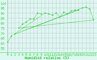 Courbe de l'humidit relative pour Cap Bar (66)