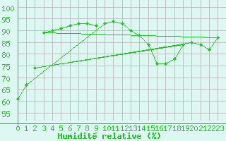 Courbe de l'humidit relative pour Bourg-en-Bresse (01)