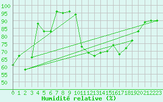 Courbe de l'humidit relative pour Col du Mont-Cenis (73)