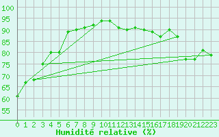 Courbe de l'humidit relative pour Bordeaux (33)