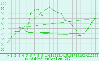 Courbe de l'humidit relative pour Gourdon (46)