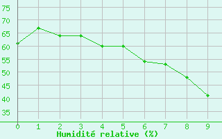 Courbe de l'humidit relative pour Stockholm Observatoriet