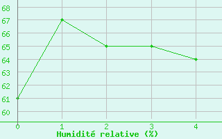 Courbe de l'humidit relative pour Hamamatsu