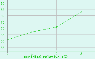 Courbe de l'humidit relative pour Wrenthan