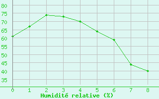 Courbe de l'humidit relative pour Foellinge