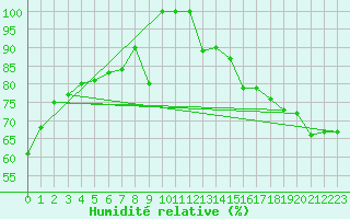Courbe de l'humidit relative pour Grimsel Hospiz