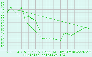Courbe de l'humidit relative pour Mascara-Ghriss
