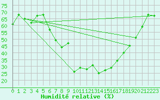 Courbe de l'humidit relative pour Ramsau / Dachstein