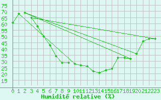 Courbe de l'humidit relative pour Bitlis