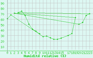 Courbe de l'humidit relative pour Valle