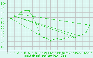 Courbe de l'humidit relative pour Navarredonda de Gredos