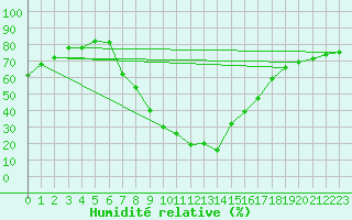 Courbe de l'humidit relative pour Teruel