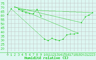 Courbe de l'humidit relative pour Ristolas (05)