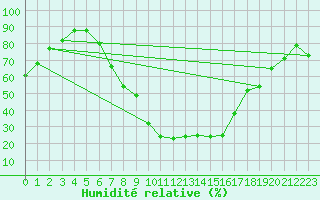 Courbe de l'humidit relative pour Vaslui