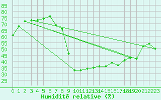 Courbe de l'humidit relative pour Rauris