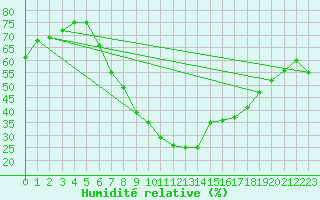 Courbe de l'humidit relative pour Eisenach