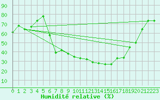 Courbe de l'humidit relative pour Gioia Del Colle