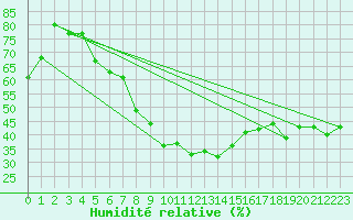 Courbe de l'humidit relative pour Kusadasi