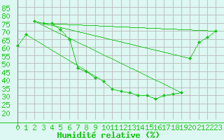 Courbe de l'humidit relative pour Flisa Ii