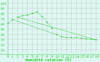 Courbe de l'humidit relative pour Hinojosa Del Duque