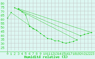 Courbe de l'humidit relative pour Stuttgart / Schnarrenberg