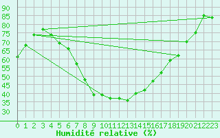 Courbe de l'humidit relative pour Zilani