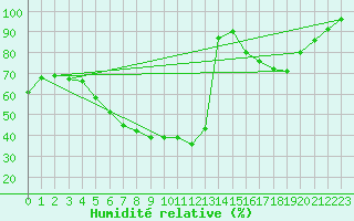 Courbe de l'humidit relative pour Wittenberg