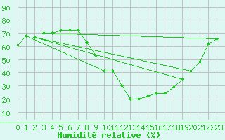 Courbe de l'humidit relative pour Bdarieux (34)